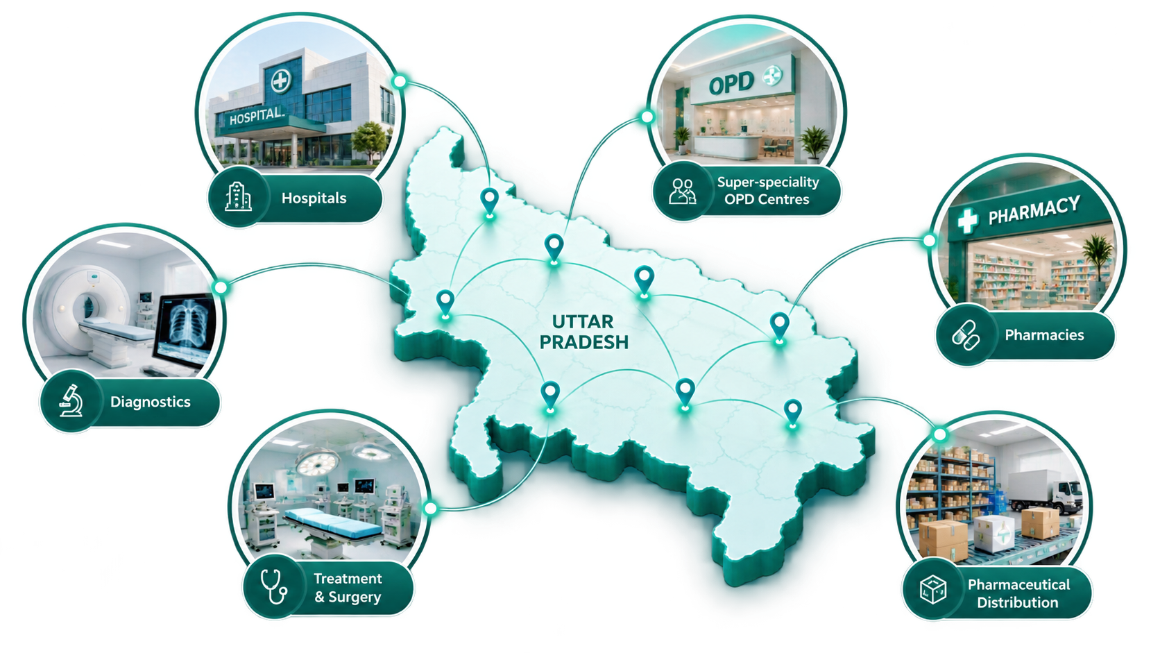 Satmit Healthcare network across Uttar Pradesh — hospitals, OPD centres, diagnostics, treatment & surgery, pharmacies and pharmaceutical distribution